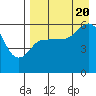 Cold Bay tide chart for Saturday, August 20, 2022