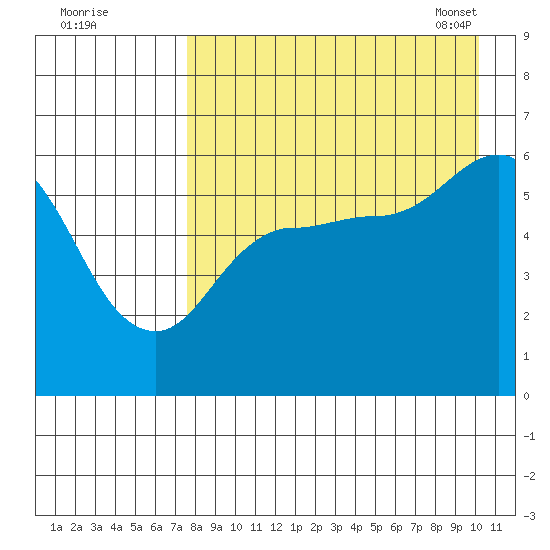Cold Bay tide chart for Sunday, August 21, 2022