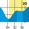 Cold Bay tide chart for Monday, August 22, 2022