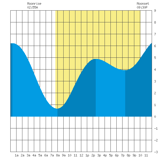 Cold Bay tide chart for Tuesday, August 23, 2022