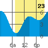 Cold Bay tide chart for Tuesday, August 23, 2022