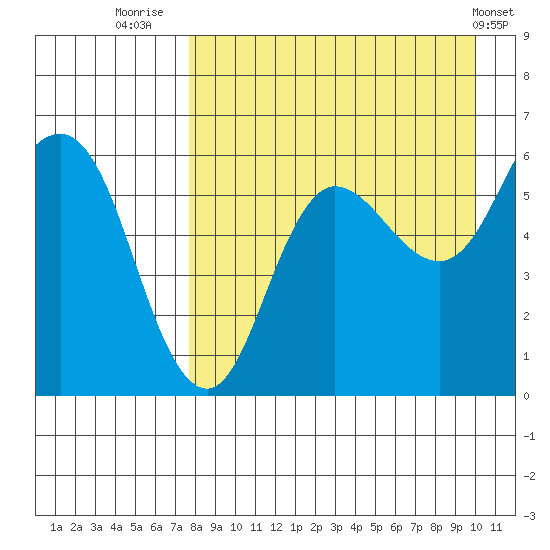 Cold Bay tide chart for Wednesday, August 24, 2022