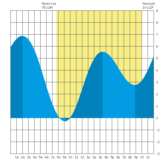 Cold Bay tide chart for Thursday, August 25, 2022