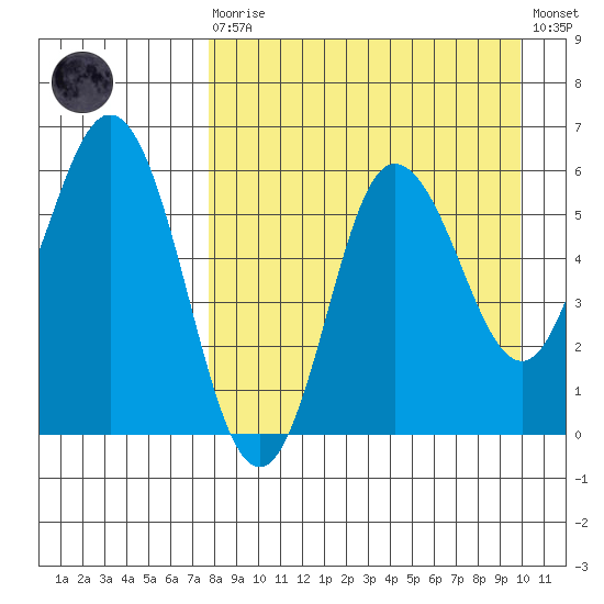 Cold Bay tide chart for Saturday, August 27, 2022