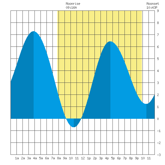 Cold Bay tide chart for Sunday, August 28, 2022