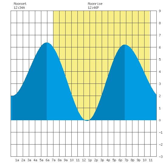 Cold Bay tide chart for Tuesday, August 2, 2022