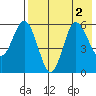 Cold Bay tide chart for Tuesday, August 2, 2022