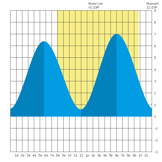 Cold Bay tide chart for Wednesday, August 31, 2022