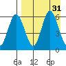 Cold Bay tide chart for Wednesday, August 31, 2022