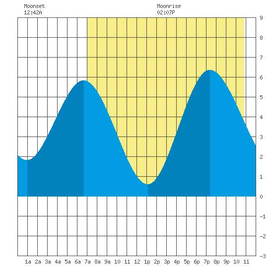 Cold Bay tide chart for Wednesday, August 3, 2022