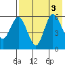 Cold Bay tide chart for Wednesday, August 3, 2022