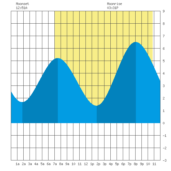 Cold Bay tide chart for Thursday, August 4, 2022
