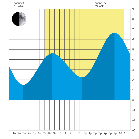 Cold Bay tide chart for Friday, August 5, 2022
