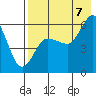 Cold Bay tide chart for Sunday, August 7, 2022