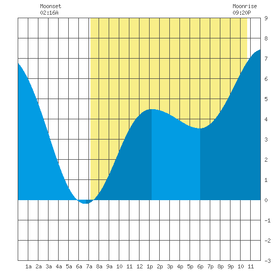 Cold Bay tide chart for Monday, August 8, 2022
