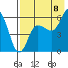 Cold Bay tide chart for Monday, August 8, 2022