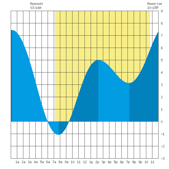 Cold Bay tide chart for Tuesday, August 9, 2022