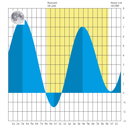 Cold Bay tide chart for Saturday, September 10, 2022