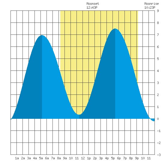 Cold Bay tide chart for Tuesday, September 13, 2022