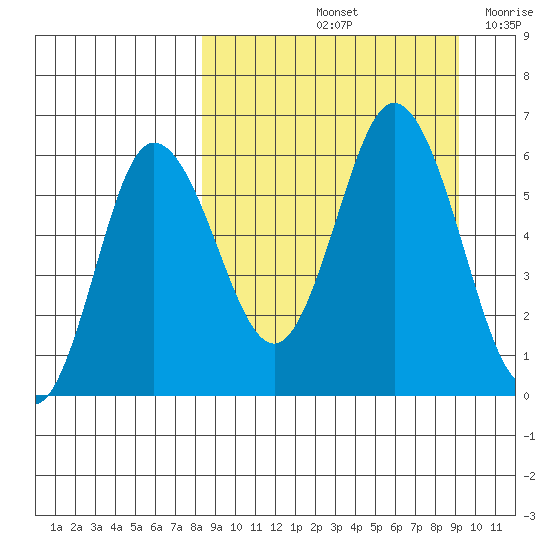 Cold Bay tide chart for Wednesday, September 14, 2022