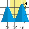 Cold Bay tide chart for Wednesday, September 14, 2022
