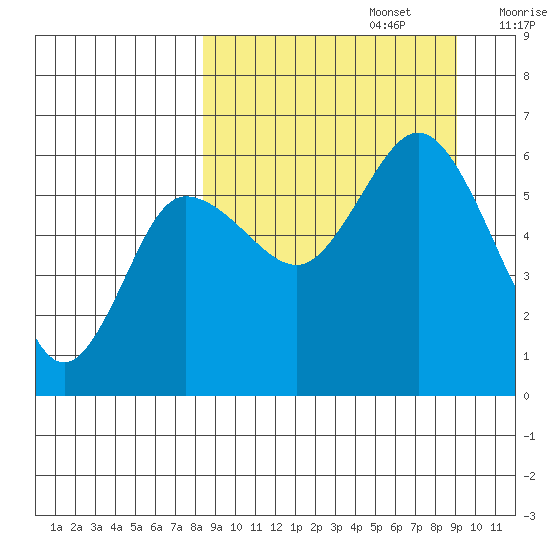 Cold Bay tide chart for Friday, September 16, 2022