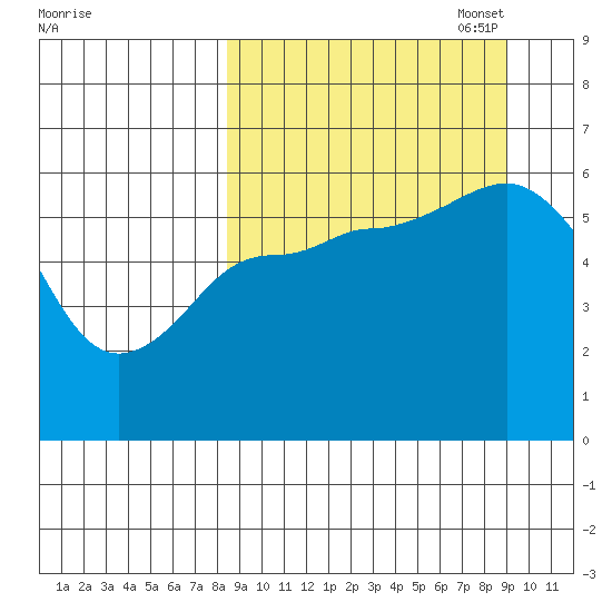 Cold Bay tide chart for Sunday, September 18, 2022