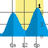 Cold Bay tide chart for Thursday, September 1, 2022