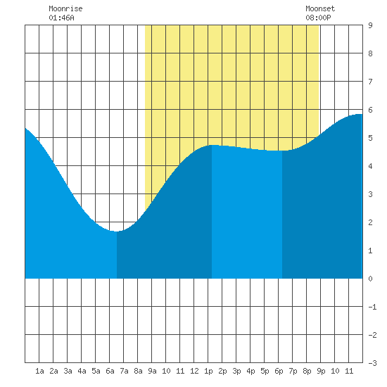 Cold Bay tide chart for Tuesday, September 20, 2022