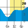Cold Bay tide chart for Tuesday, September 20, 2022