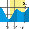Cold Bay tide chart for Wednesday, September 21, 2022