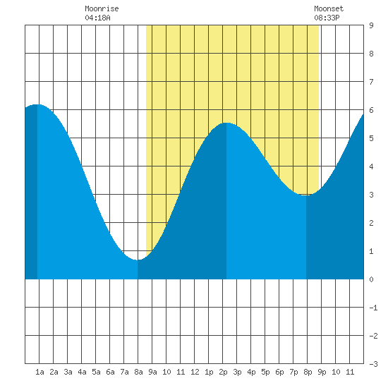 Cold Bay tide chart for Thursday, September 22, 2022