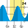 Cold Bay tide chart for Saturday, September 24, 2022