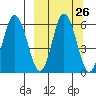 Cold Bay tide chart for Monday, September 26, 2022