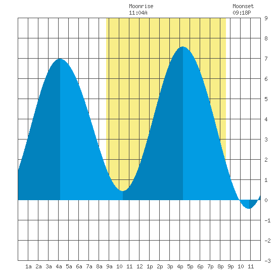 Cold Bay tide chart for Tuesday, September 27, 2022