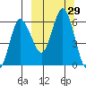 Cold Bay tide chart for Thursday, September 29, 2022
