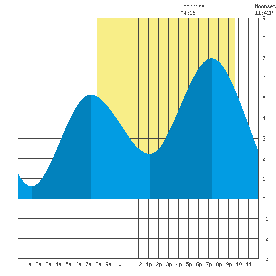 Cold Bay tide chart for Friday, September 2, 2022