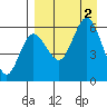 Cold Bay tide chart for Friday, September 2, 2022