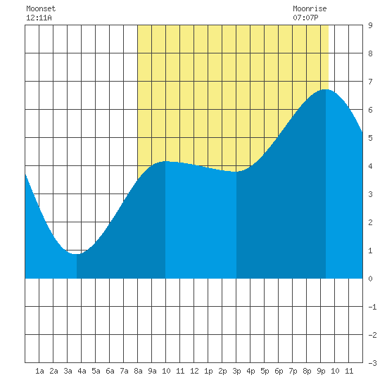 Cold Bay tide chart for Sunday, September 4, 2022