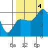 Cold Bay tide chart for Sunday, September 4, 2022
