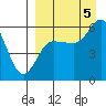 Cold Bay tide chart for Monday, September 5, 2022