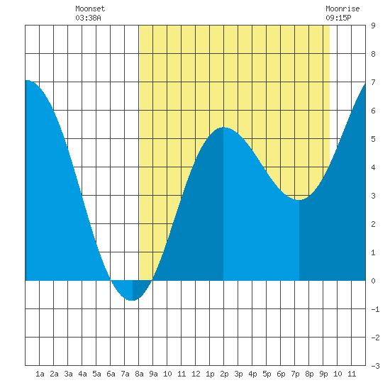 Cold Bay tide chart for Wednesday, September 7, 2022