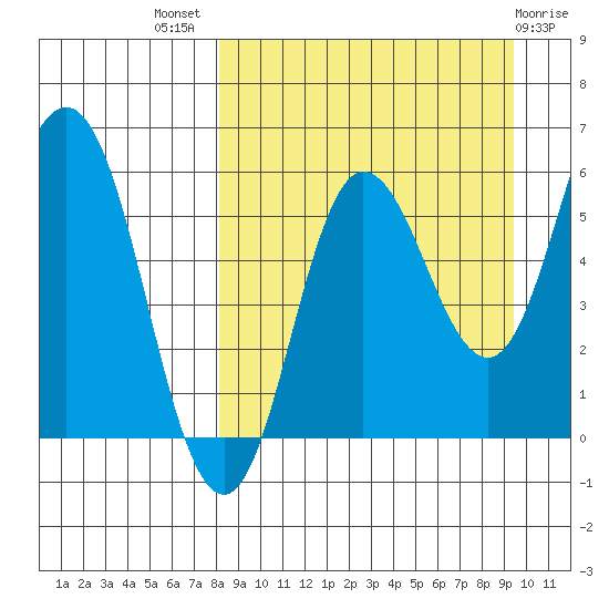 Cold Bay tide chart for Thursday, September 8, 2022