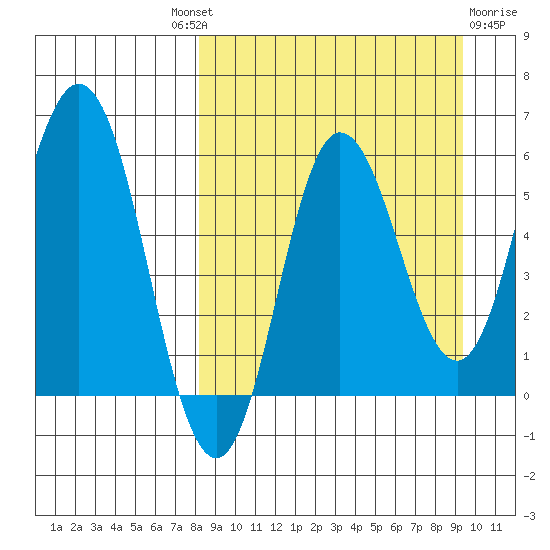 Cold Bay tide chart for Friday, September 9, 2022