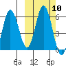 Cold Bay tide chart for Monday, October 10, 2022