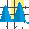 Cold Bay tide chart for Tuesday, October 11, 2022