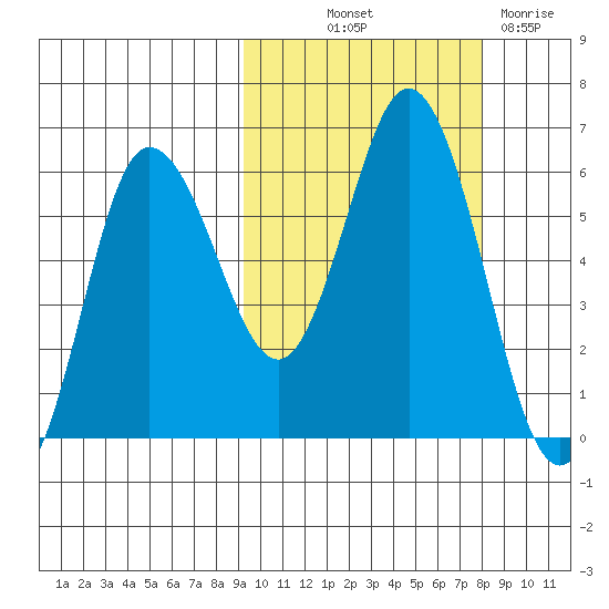 Cold Bay tide chart for Wednesday, October 12, 2022