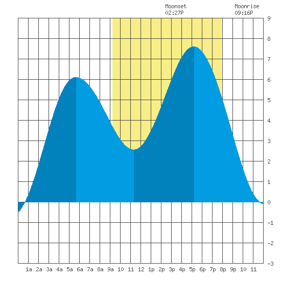 Cold Bay tide chart for Thursday, October 13, 2022