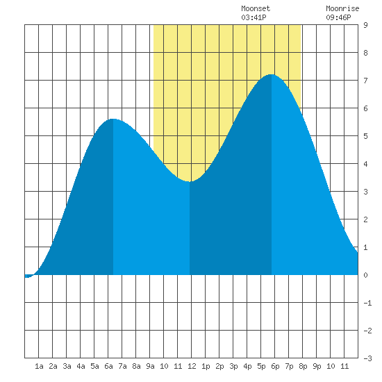 Cold Bay tide chart for Friday, October 14, 2022