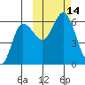 Cold Bay tide chart for Friday, October 14, 2022